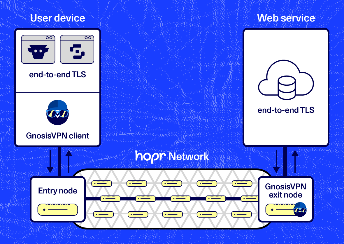 Gnosis VPN architecture